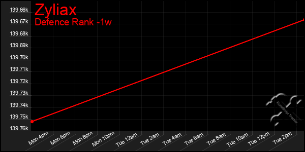 Last 7 Days Graph of Zyliax