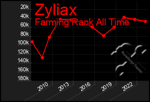 Total Graph of Zyliax