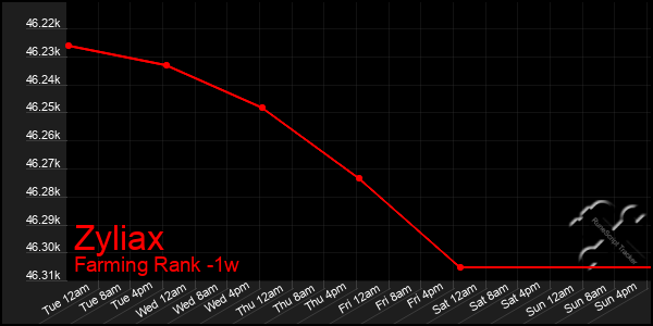 Last 7 Days Graph of Zyliax