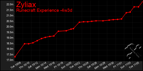 Last 31 Days Graph of Zyliax