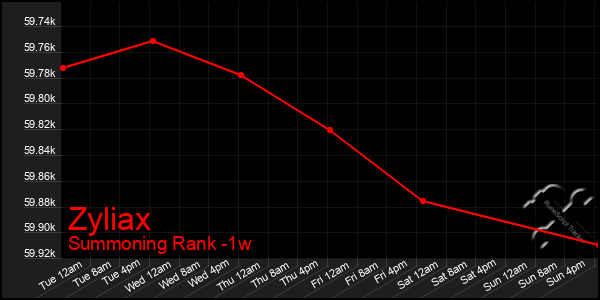 Last 7 Days Graph of Zyliax