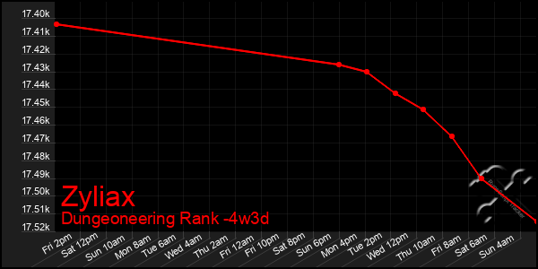 Last 31 Days Graph of Zyliax