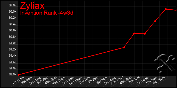 Last 31 Days Graph of Zyliax