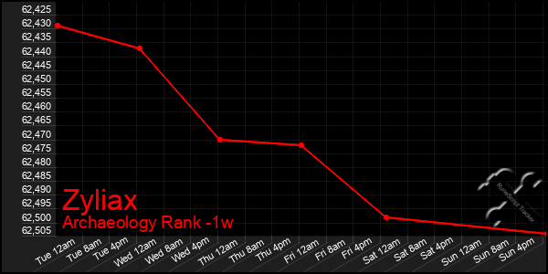 Last 7 Days Graph of Zyliax