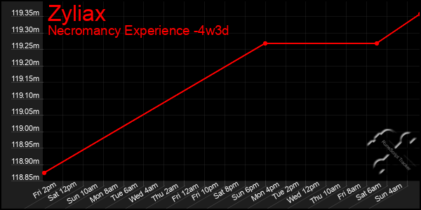 Last 31 Days Graph of Zyliax