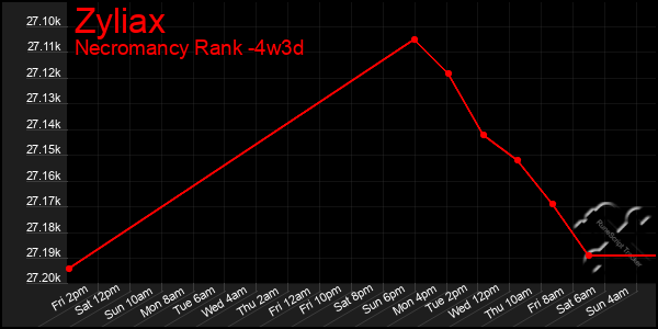 Last 31 Days Graph of Zyliax