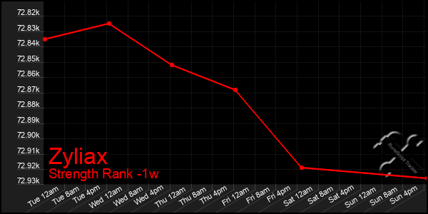 Last 7 Days Graph of Zyliax