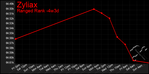 Last 31 Days Graph of Zyliax