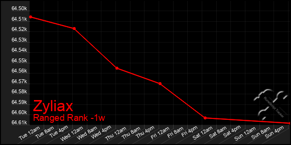 Last 7 Days Graph of Zyliax