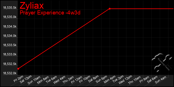 Last 31 Days Graph of Zyliax