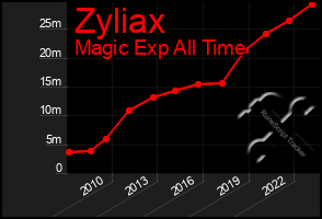 Total Graph of Zyliax
