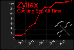 Total Graph of Zyliax