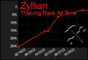 Total Graph of Zyllian