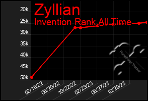 Total Graph of Zyllian