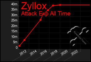 Total Graph of Zyllox