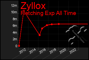 Total Graph of Zyllox