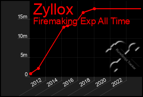 Total Graph of Zyllox