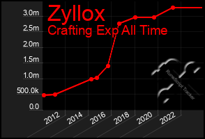 Total Graph of Zyllox