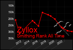 Total Graph of Zyllox