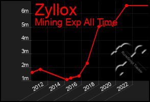 Total Graph of Zyllox