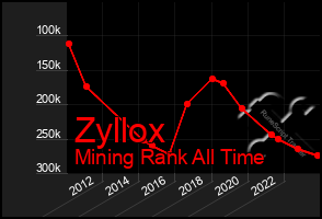 Total Graph of Zyllox