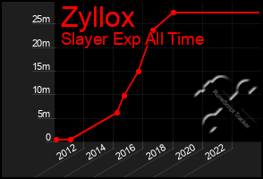 Total Graph of Zyllox