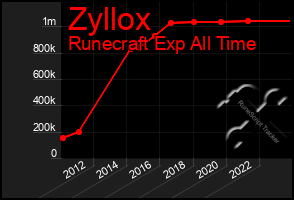 Total Graph of Zyllox