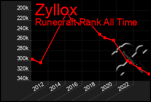 Total Graph of Zyllox