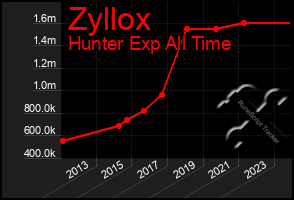 Total Graph of Zyllox