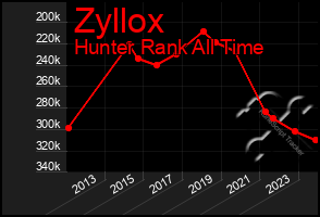 Total Graph of Zyllox