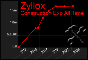 Total Graph of Zyllox