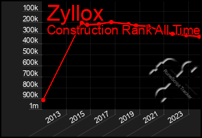 Total Graph of Zyllox