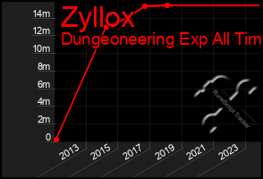 Total Graph of Zyllox