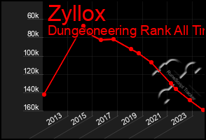 Total Graph of Zyllox