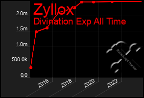 Total Graph of Zyllox