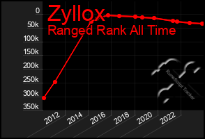 Total Graph of Zyllox