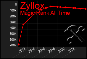 Total Graph of Zyllox