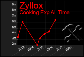 Total Graph of Zyllox