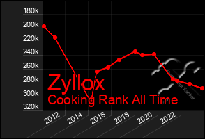 Total Graph of Zyllox