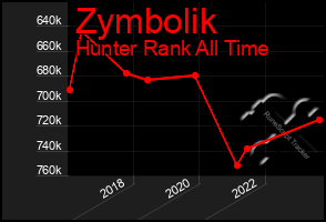 Total Graph of Zymbolik