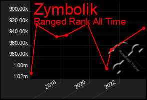 Total Graph of Zymbolik