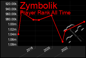 Total Graph of Zymbolik