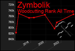 Total Graph of Zymbolik