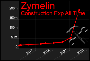 Total Graph of Zymelin