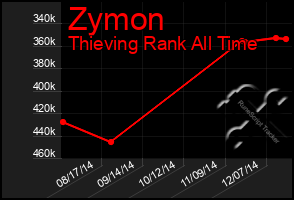 Total Graph of Zymon