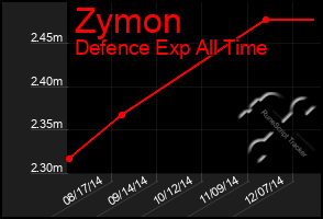 Total Graph of Zymon