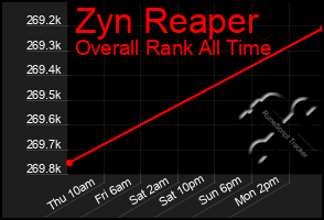 Total Graph of Zyn Reaper