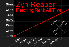 Total Graph of Zyn Reaper