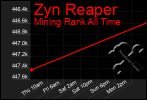 Total Graph of Zyn Reaper