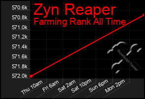 Total Graph of Zyn Reaper